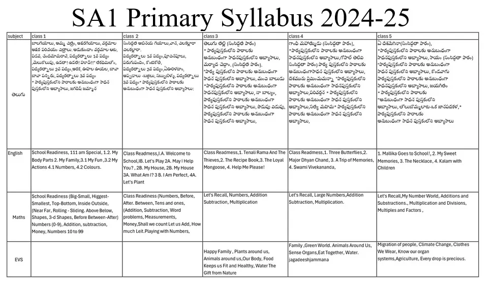 SA1 Primary School Sumamtive-1 Syllabus