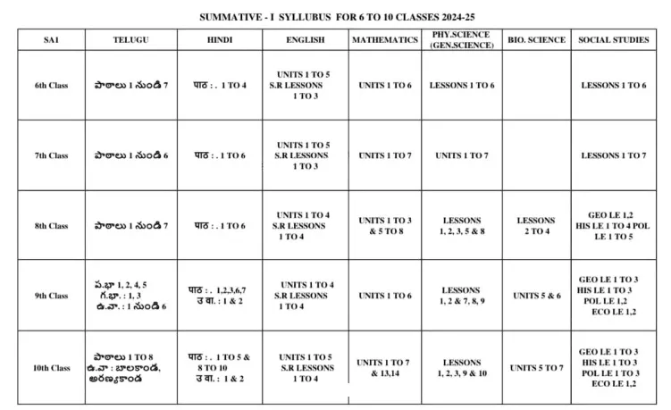 SA1 Summative-1 High School Syllabus AP