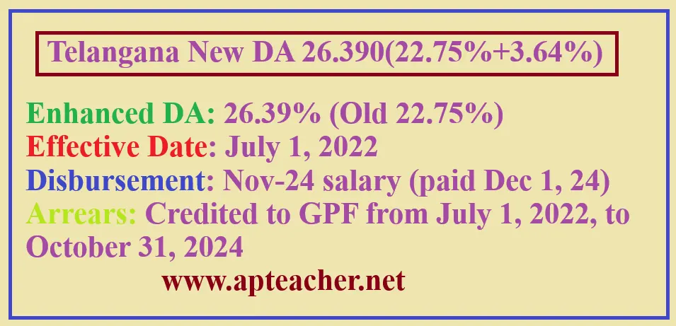 Telangana DA Table @ 26.390(22.75%+3.64%) Effective from July 2022